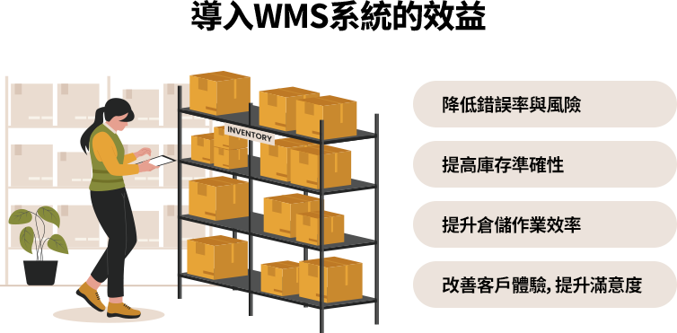 導入WMS系統的效益 導入WMS系統可降低錯誤率、提高庫存精準度與作業效率,改善出庫準確性,進而提升客戶體驗與品牌忠誠度。